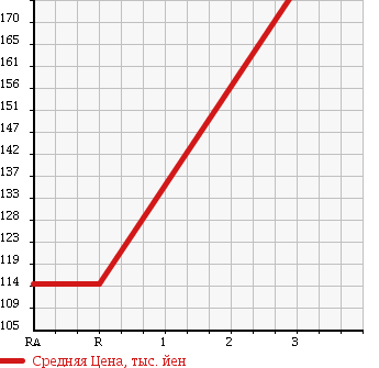 Аукционная статистика: График изменения цены NISSAN Ниссан  ATLAS Атлас  1993 2300 SM2F23 в зависимости от аукционных оценок