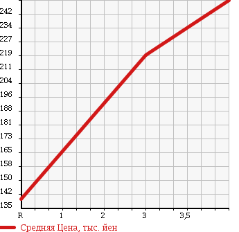 Аукционная статистика: График изменения цены NISSAN Ниссан  ATLAS Атлас  1996 2490 SN2F23 в зависимости от аукционных оценок