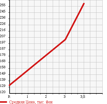 Аукционная статистика: График изменения цены NISSAN Ниссан  ATLAS Атлас  1995 2500 SN2F23 в зависимости от аукционных оценок