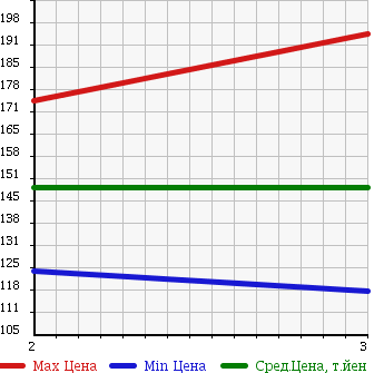 Аукционная статистика: График изменения цены NISSAN Ниссан  ATLAS Атлас  1998 2500 SN2F23 в зависимости от аукционных оценок