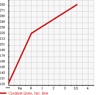 Аукционная статистика: График изменения цены NISSAN Ниссан  ATLAS Атлас  1992 2660 SP4F23 в зависимости от аукционных оценок