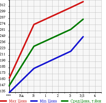 Аукционная статистика: График изменения цены NISSAN Ниссан  ATLAS Атлас  1993 2660 SP4F23 в зависимости от аукционных оценок