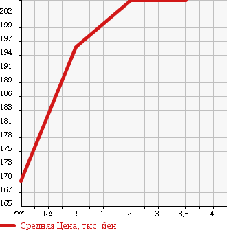 Аукционная статистика: График изменения цены NISSAN Ниссан  ATLAS Атлас  1994 2660 SP4F23 в зависимости от аукционных оценок