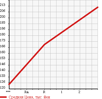 Аукционная статистика: График изменения цены NISSAN Ниссан  ATLAS Атлас  1995 2660 SP4F23 в зависимости от аукционных оценок