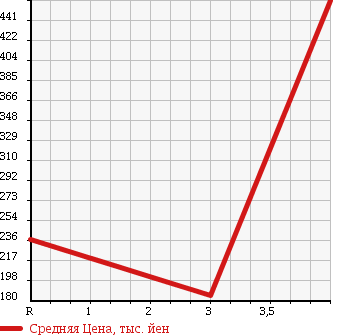 Аукционная статистика: График изменения цены NISSAN Ниссан  ATLAS Атлас  1995 2660 SP8F23 в зависимости от аукционных оценок