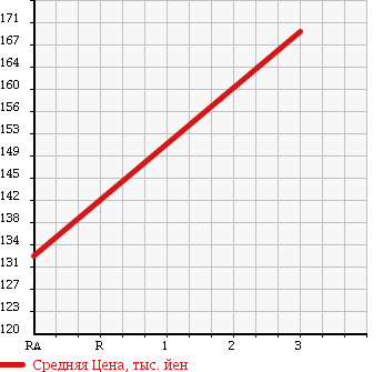 Аукционная статистика: График изменения цены NISSAN Ниссан  ATLAS Атлас  1990 2700 AMF22 4WD в зависимости от аукционных оценок