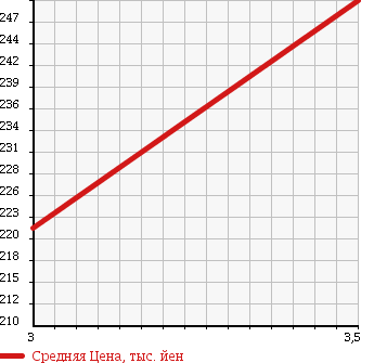 Аукционная статистика: График изменения цены NISSAN Ниссан  ATLAS Атлас  1996 2700 SP2F23 в зависимости от аукционных оценок