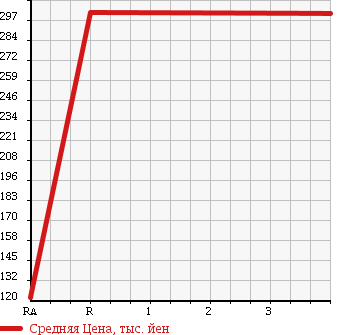 Аукционная статистика: График изменения цены NISSAN Ниссан  ATLAS Атлас  2001 2700 SP2F23 в зависимости от аукционных оценок