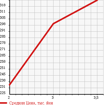 Аукционная статистика: График изменения цены NISSAN Ниссан  ATLAS Атлас  2004 2700 SP2F23 в зависимости от аукционных оценок