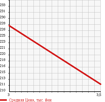 Аукционная статистика: График изменения цены NISSAN Ниссан  ATLAS Атлас  1992 2700 SP4F23 в зависимости от аукционных оценок