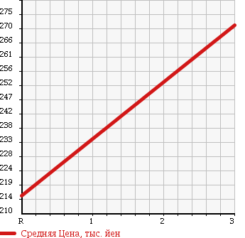 Аукционная статистика: График изменения цены NISSAN Ниссан  ATLAS Атлас  2001 2700 SP4F23 в зависимости от аукционных оценок