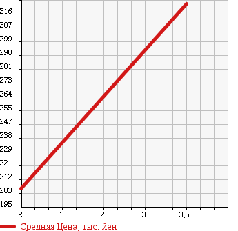 Аукционная статистика: График изменения цены NISSAN Ниссан  ATLAS Атлас  1995 2700 SP4F23 1.5t в зависимости от аукционных оценок