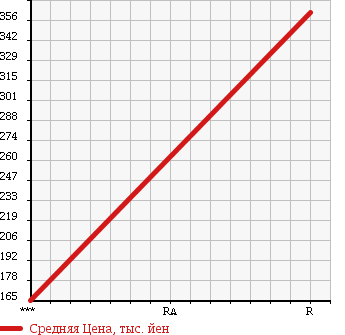 Аукционная статистика: График изменения цены NISSAN Ниссан  ATLAS Атлас  1996 2700 SP8F23 в зависимости от аукционных оценок