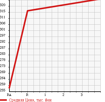 Аукционная статистика: График изменения цены NISSAN Ниссан  ATLAS Атлас  1993 2700 SP8F23 4WD в зависимости от аукционных оценок