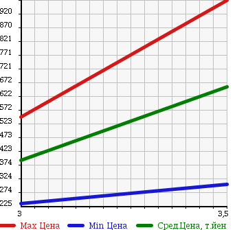 Аукционная статистика: График изменения цены NISSAN Ниссан  ATLAS Атлас  2009 2950 SZ2F24 в зависимости от аукционных оценок