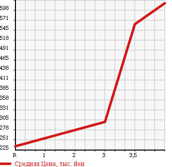 Аукционная статистика: График изменения цены NISSAN Ниссан  ATLAS Атлас  2010 2950 SZ2F24 в зависимости от аукционных оценок