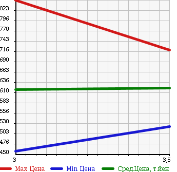 Аукционная статистика: График изменения цены NISSAN Ниссан  ATLAS Атлас  2011 2950 SZ2F24 в зависимости от аукционных оценок