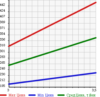 Аукционная статистика: График изменения цены NISSAN Ниссан  ATLAS Атлас  2007 2950 SZ2F24 FLAT DECK в зависимости от аукционных оценок