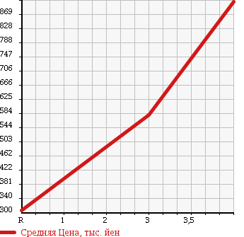 Аукционная статистика: График изменения цены NISSAN Ниссан  ATLAS Атлас  2010 2950 SZ2F24 FLAT DECK в зависимости от аукционных оценок