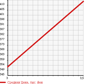 Аукционная статистика: График изменения цены NISSAN Ниссан  ATLAS Атлас  2011 2950 SZ2F24 FLAT DECK в зависимости от аукционных оценок