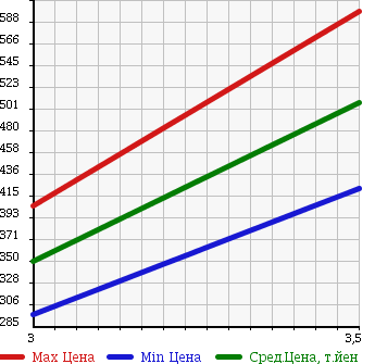 Аукционная статистика: График изменения цены NISSAN Ниссан  ATLAS Атлас  2012 2950 SZ2F24 FLAT DECK в зависимости от аукционных оценок