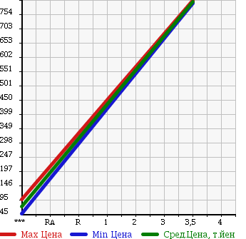 Аукционная статистика: График изменения цены NISSAN Ниссан  ATLAS Атлас  2010 2950 SZ5F24 в зависимости от аукционных оценок