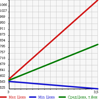 Аукционная статистика: График изменения цены NISSAN Ниссан  ATLAS Атлас  2013 2950 SZ5F24 4WD в зависимости от аукционных оценок