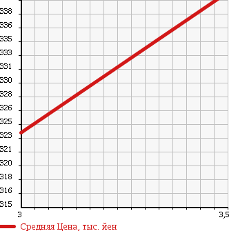 Аукционная статистика: График изменения цены NISSAN Ниссан  ATLAS Атлас  2010 2950 TZ2F24 в зависимости от аукционных оценок
