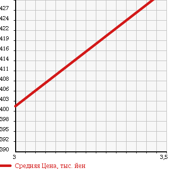 Аукционная статистика: График изменения цены NISSAN Ниссан  ATLAS Атлас  2007 2990 AKR85A PG в зависимости от аукционных оценок