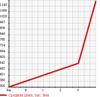 Аукционная статистика: График изменения цены NISSAN Ниссан  ATLAS Атлас  2008 2990 AMR85AN VAN в зависимости от аукционных оценок