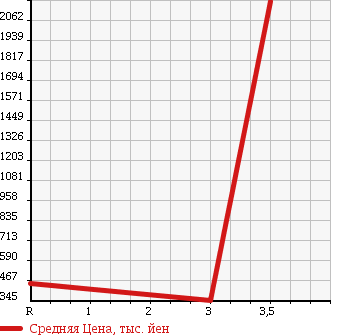 Аукционная статистика: График изменения цены NISSAN Ниссан  ATLAS Атлас  2008 2990 APR85AN в зависимости от аукционных оценок