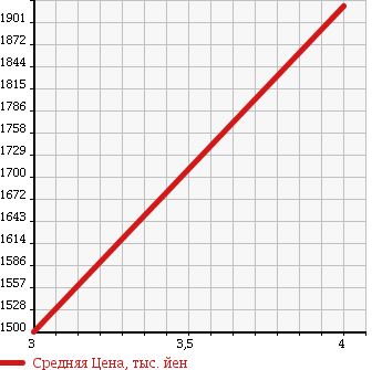 Аукционная статистика: График изменения цены NISSAN Ниссан  ATLAS Атлас  2007 3000 APR85AN в зависимости от аукционных оценок