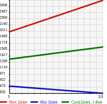 Аукционная статистика: График изменения цены NISSAN Ниссан  ATLAS Атлас  2007 3000 APR85AR в зависимости от аукционных оценок