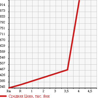 Аукционная статистика: График изменения цены NISSAN Ниссан  ATLAS Атлас  2008 3000 SZ2F24 в зависимости от аукционных оценок