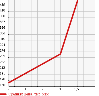 Аукционная статистика: График изменения цены NISSAN Ниссан  ATLAS Атлас  2009 3000 SZ2F24 в зависимости от аукционных оценок