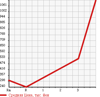 Аукционная статистика: График изменения цены NISSAN Ниссан  ATLAS Атлас  2010 3000 SZ2F24 в зависимости от аукционных оценок