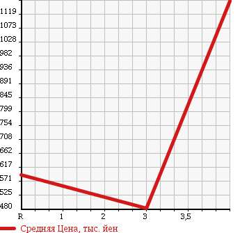 Аукционная статистика: График изменения цены NISSAN Ниссан  ATLAS Атлас  2011 3000 SZ2F24 в зависимости от аукционных оценок
