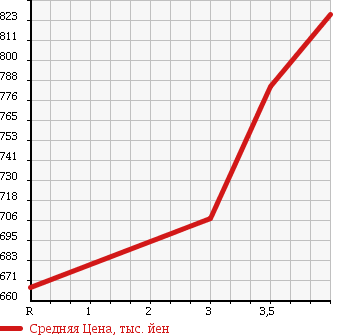 Аукционная статистика: График изменения цены NISSAN Ниссан  ATLAS Атлас  2013 3000 SZ2F24 в зависимости от аукционных оценок