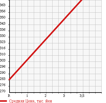 Аукционная статистика: График изменения цены NISSAN Ниссан  ATLAS Атлас  2008 3000 SZ2F24 1.5t в зависимости от аукционных оценок
