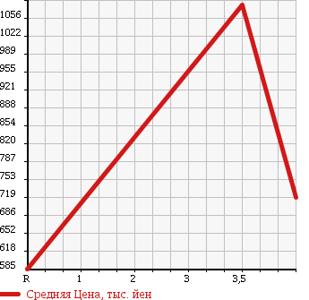 Аукционная статистика: График изменения цены NISSAN Ниссан  ATLAS Атлас  2013 3000 SZ2F24 SINGLE CAB 1.5T в зависимости от аукционных оценок