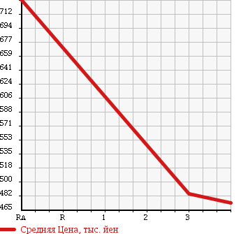 Аукционная статистика: График изменения цены NISSAN Ниссан  ATLAS Атлас  2009 3000 TZ2F24 в зависимости от аукционных оценок