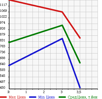 Аукционная статистика: График изменения цены NISSAN Ниссан  ATLAS Атлас  2013 3000 TZ2F24 2.0t в зависимости от аукционных оценок