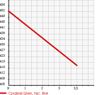 Аукционная статистика: График изменения цены NISSAN Ниссан  ATLAS Атлас  2010 3000 TZ2F24 FULL SUPER LOW в зависимости от аукционных оценок