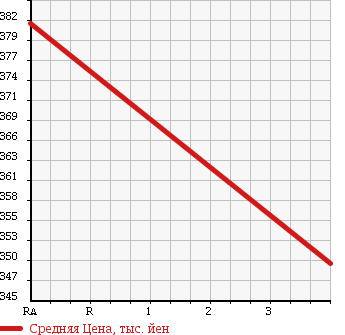 Аукционная статистика: График изменения цены NISSAN Ниссан  ATLAS Атлас  2007 3000 TZ3F24 FLAT DECK в зависимости от аукционных оценок