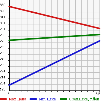 Аукционная статистика: График изменения цены NISSAN Ниссан  ATLAS Атлас  2006 3050 AHR69 в зависимости от аукционных оценок