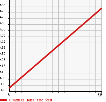 Аукционная статистика: График изменения цены NISSAN Ниссан  ATLAS Атлас  2005 3050 AHR69 FLAT DECK в зависимости от аукционных оценок