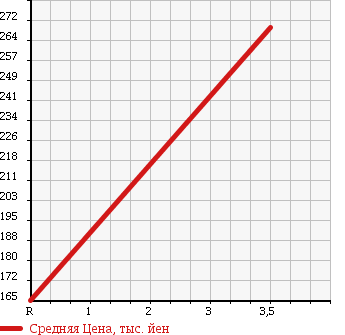 Аукционная статистика: График изменения цены NISSAN Ниссан  ATLAS Атлас  1995 3050 AKR69EA в зависимости от аукционных оценок