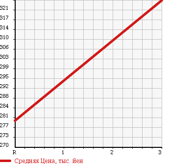 Аукционная статистика: График изменения цены NISSAN Ниссан  ATLAS Атлас  1996 3050 AKR69EA в зависимости от аукционных оценок