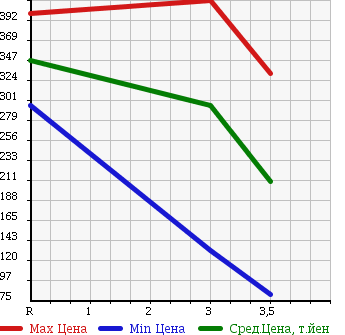 Аукционная статистика: График изменения цены NISSAN Ниссан  ATLAS Атлас  2006 3100 AHR69 в зависимости от аукционных оценок