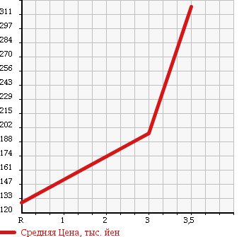Аукционная статистика: График изменения цены NISSAN Ниссан  ATLAS Атлас  1999 3150 SR4F23 в зависимости от аукционных оценок